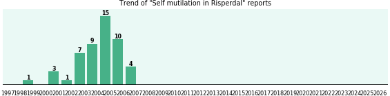Could Risperdal cause Self mutilation? Could Risperdal cause Self mutilation?